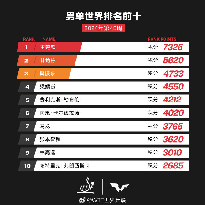 王楚钦排名榜首却陷低谷，业内人士呼吁给予时