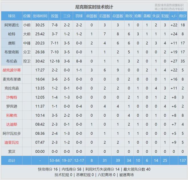 尼克斯季后赛首战大胜76人 创队史最大分差