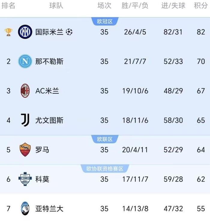 罗马4-0佛罗伦萨掀争四风暴，意甲前四格局生变